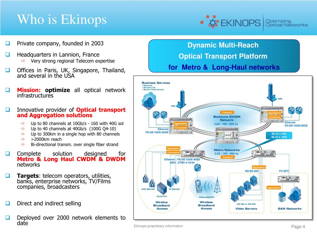 Ekinops360 WDM System